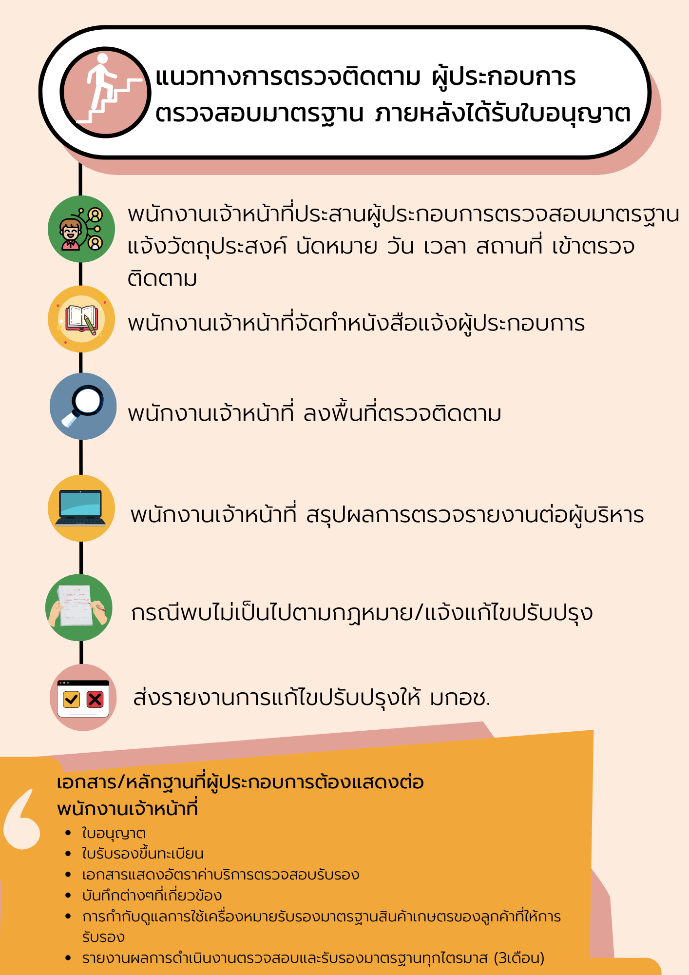 ชื่อสื่อประชาสัมพันธ์ : การตรวจติดตามผู้ประกอบการตรวจสอบมาตรฐานภายหลังได้รับใบอนุญาต
