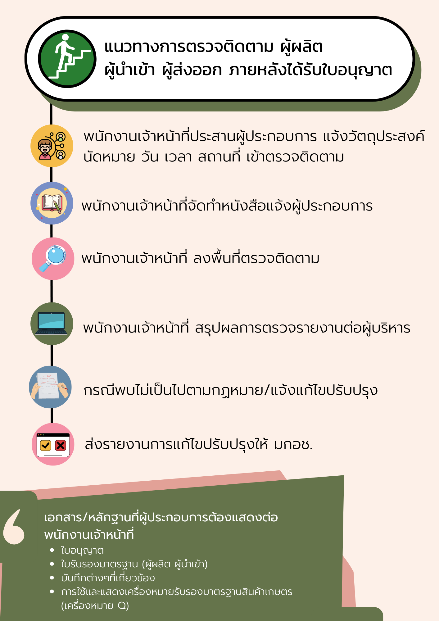ชื่อสื่อประชาสัมพันธ์ : การตรวจติดตามผู้ผลิต ผู้ส่งออก ผู้นำเข้า ผู้ส่งออกภายหลังได้รับใบอนุญาต